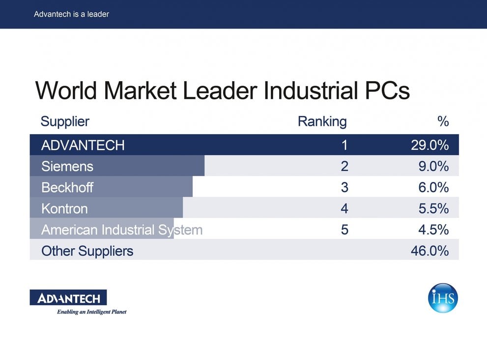 Advantech - koploper op de wereldwijde IPC-markt